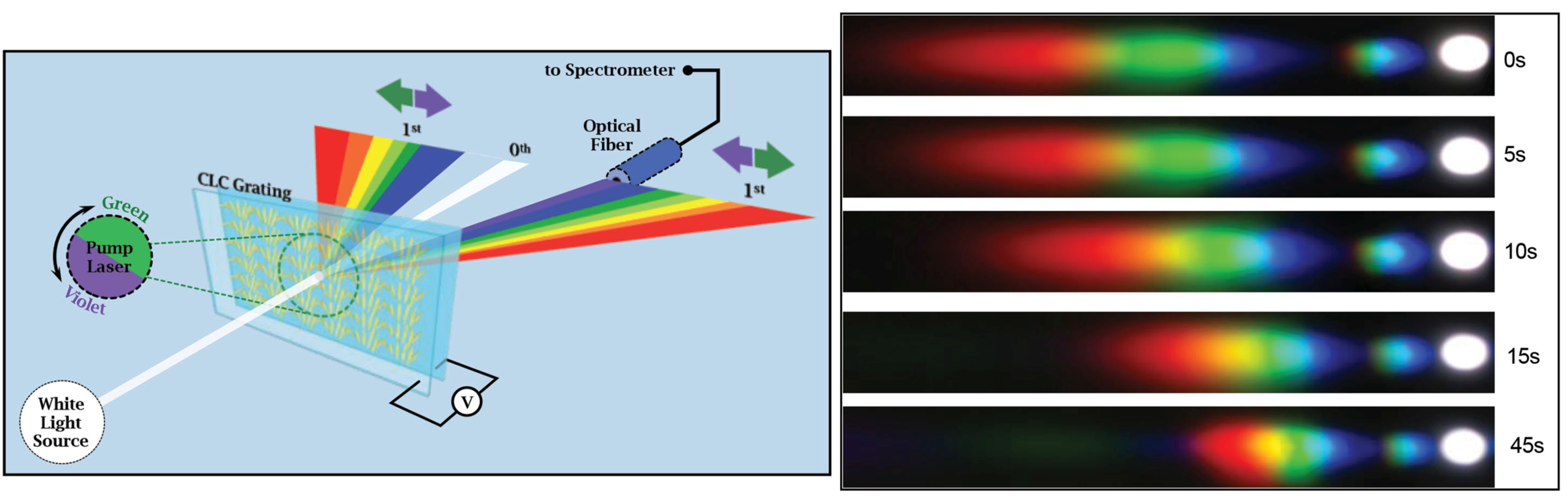 Liquid crystal Grating and Beam Steering