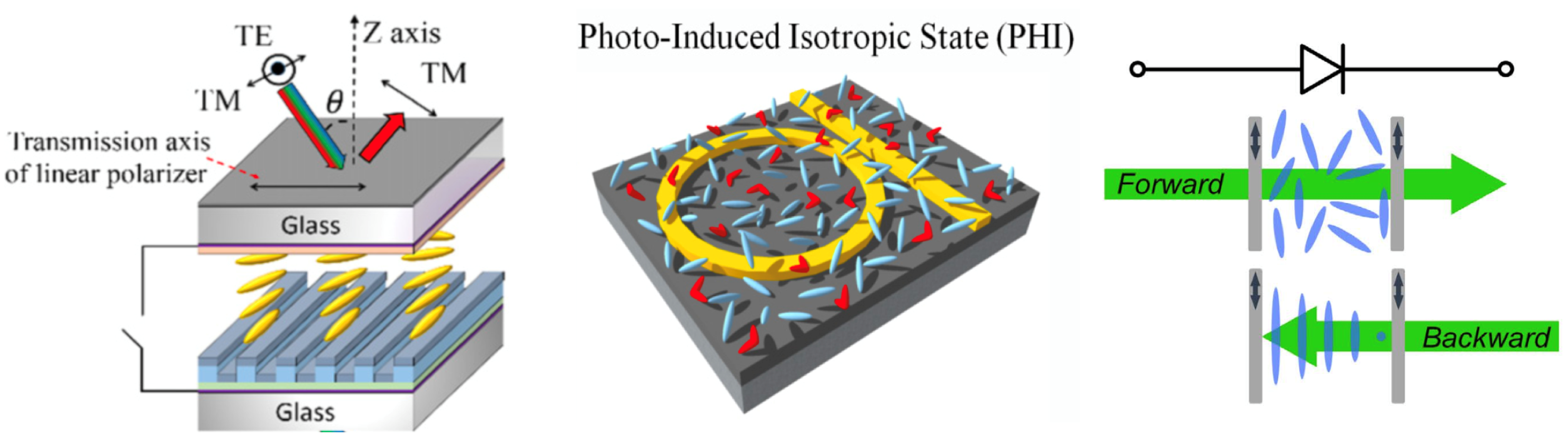 Liquid Crystal in Photonics